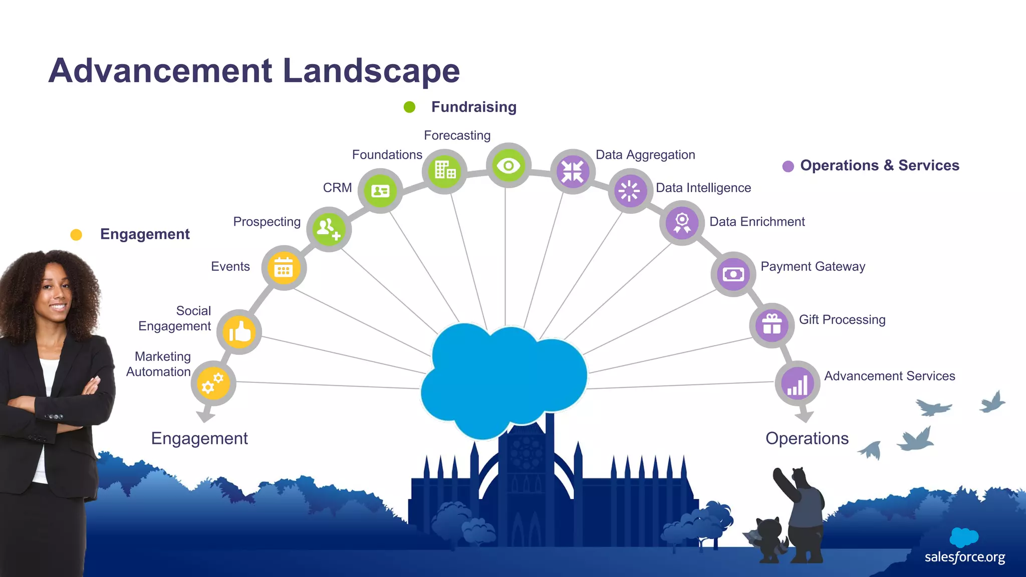 Advancement Landscape
OperationsEngagement
Operations & Services
Fundraising
Marketing
Automation
Social
Engagement
Events
Prospecting
CRM
Foundations
Forecasting
Data Aggregation
Data Intelligence
Data Enrichment
Payment Gateway
Gift Processing
Advancement Services
Engagement
 