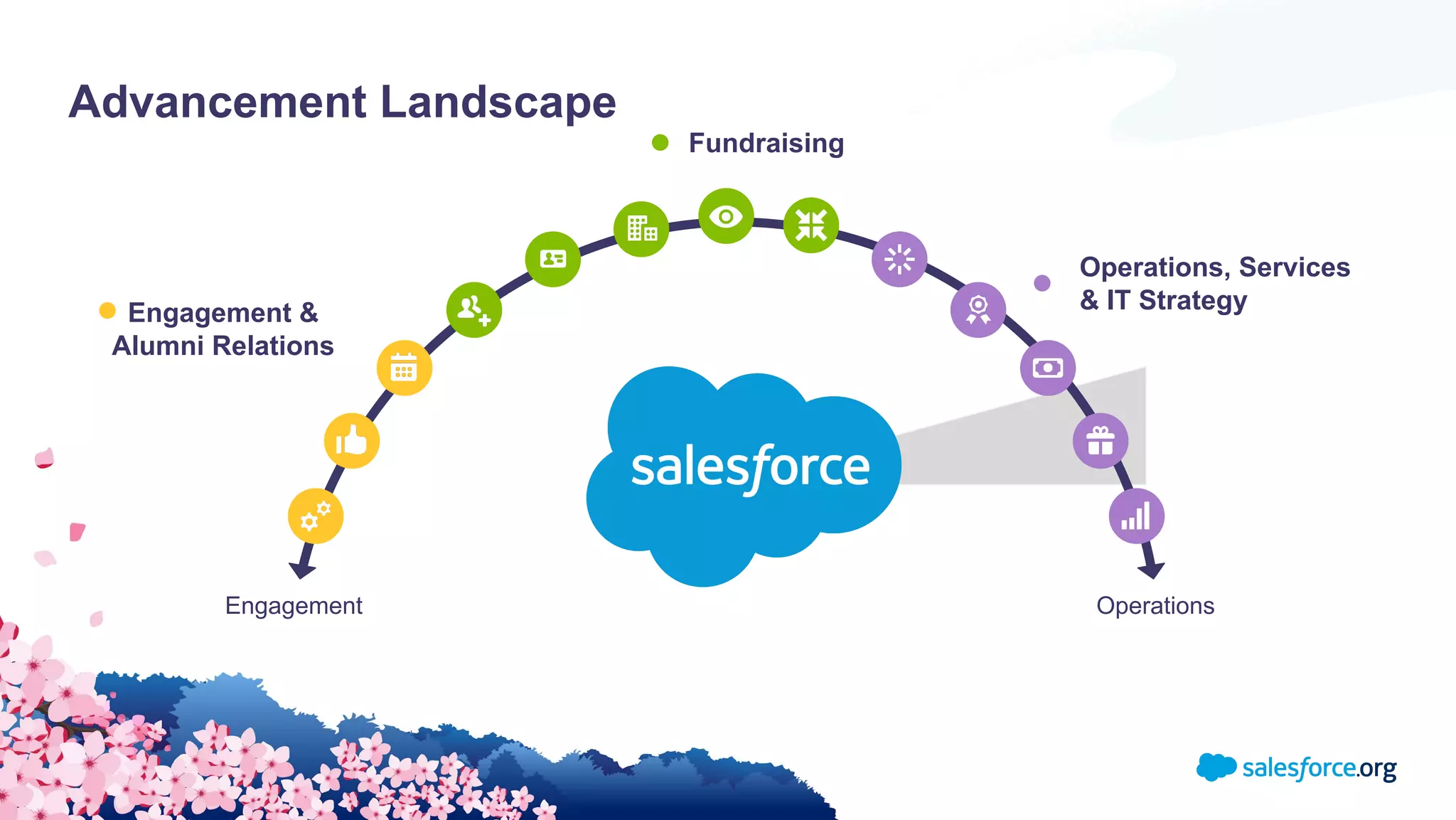 Advancement Landscape
OperationsEngagement
Engagement &
Alumni Relations
Operations, Services
& IT Strategy
Fundraising
 
