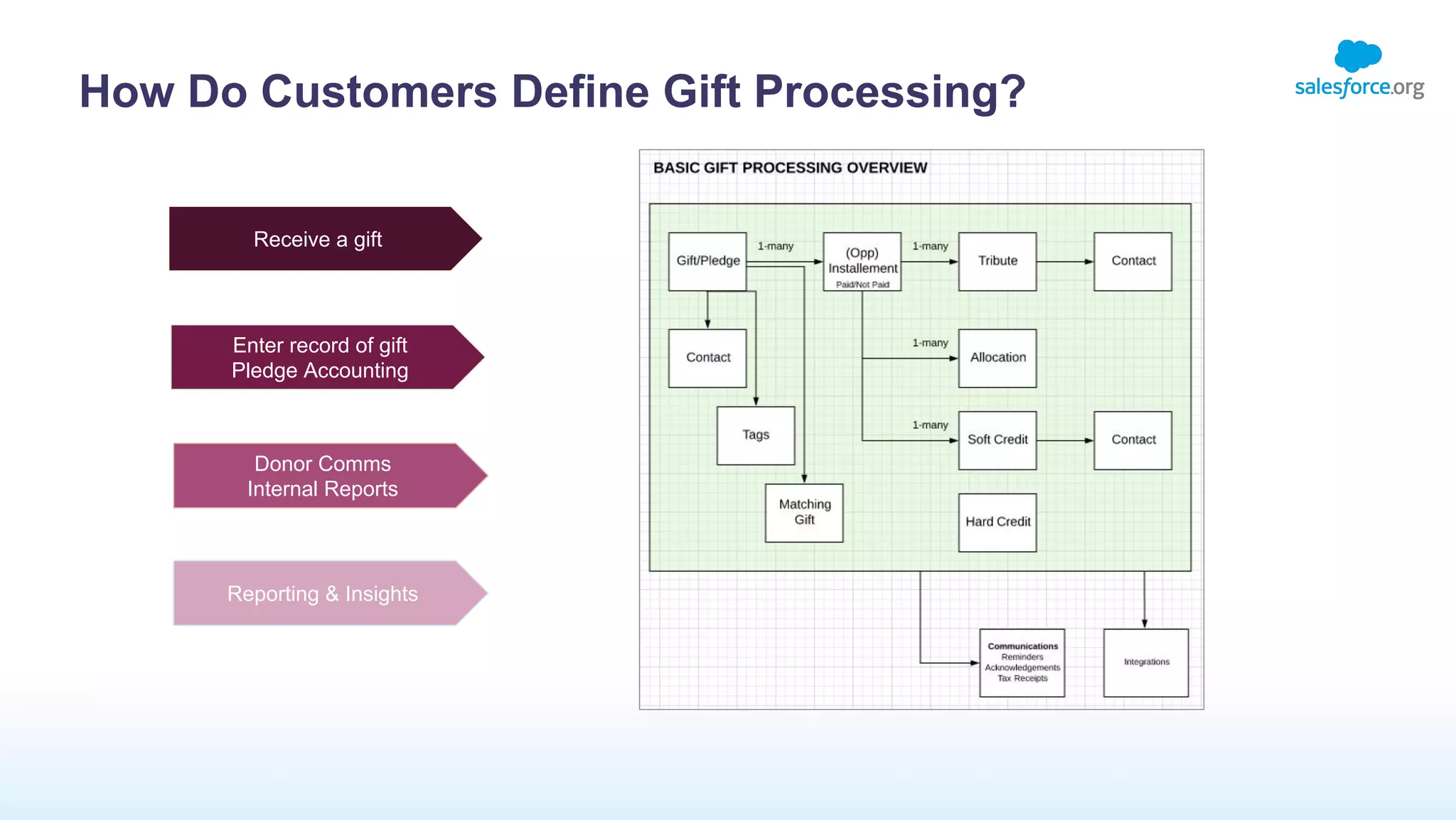 How Do Customers Define Gift Processing?
Receive a gift
Enter record of gift
Pledge Accounting
Donor Comms
Internal Reports
Reporting & Insights
 
