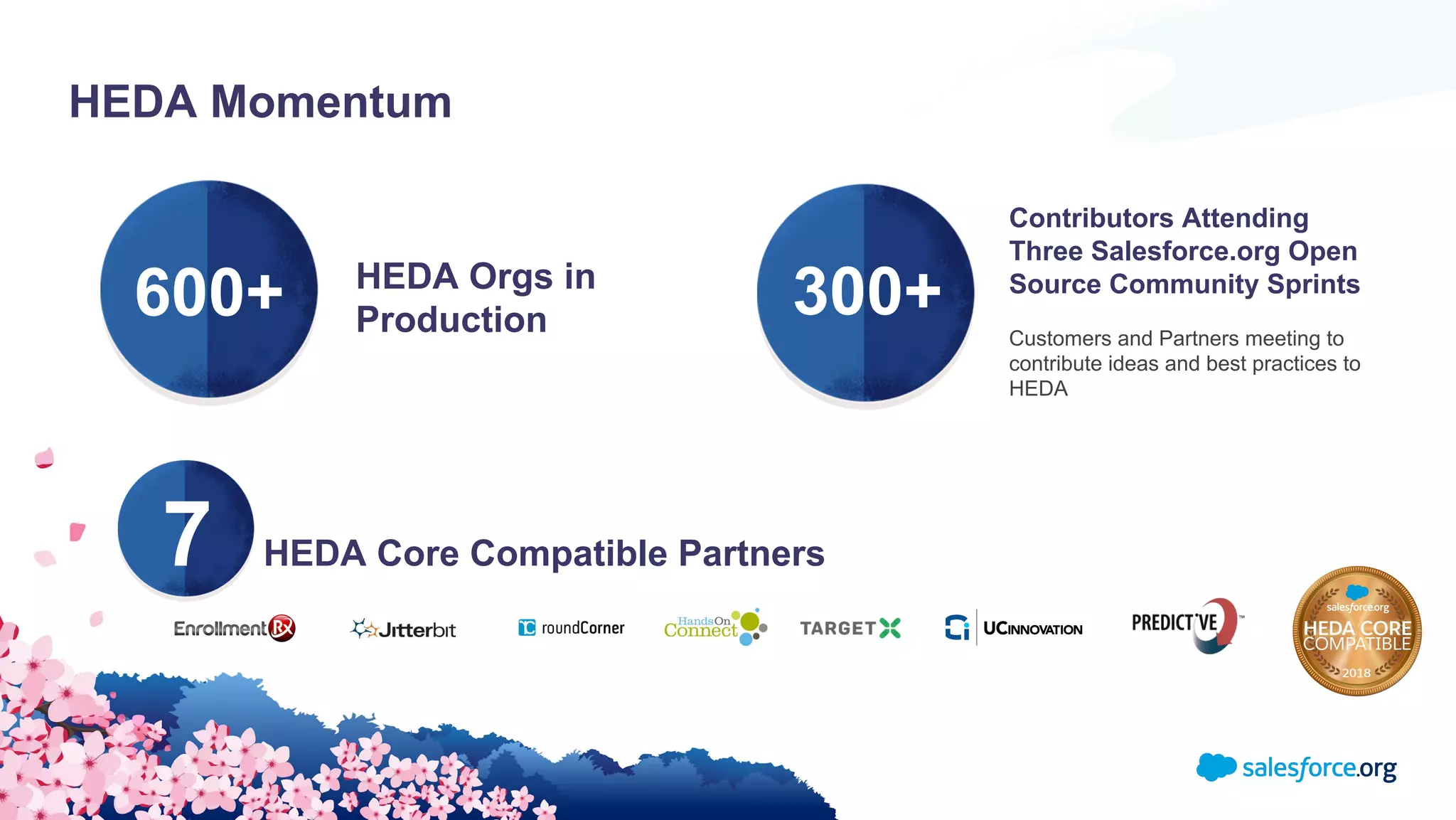 HEDA Momentum
HEDA Orgs in
Production
Contributors Attending
Three Salesforce.org Open
Source Community Sprints
Customers and Partners meeting to
contribute ideas and best practices to
HEDA
7 HEDA Core Compatible Partners
300+600+
 