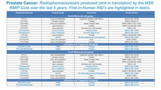 Prostate Cancer: Radiopharmaceuticals produced (and in translation) by the MSK
RMIP Core over the last 5 years. First-in-Human IND’s are highlighted in italics.
Radiopharmaceutical Imaging Target Cancer Site Human studies
Small Molecules (Imaging)
[18
F]-FLT tumor cell proliferation Lymphoma, prostate, H&N, NSCLC MSKCC IND 104742
[18
F]-FDHT androgen receptor Prostate MSKCC IND 66115
[18
F]-FACBC amino acid metabolism Breast, Prostate, Brain RDRC/ MSKCC IND 113970
[18
F]-FIAU gene expression Prostate MSKCC IND BB-IND 14028
[18
F]-FEAU gene expression All tumors and T-cell therapies MSKCC IND
[18
F]-dasatinib tyrosine kinases Prostate, Breast MSKCC IND 118697
[18
F]-glutamine tumor metabolism All solid malignancies MSKCC IND 116187
[124
I]-FIAU gene expression Prostate MSKCC IND BB-IND 14028
[124
I]-PUH71 HSP-90 All solid malignancies and lymphoma MSKCC IND 110291
[18
F]-FCholine Tumor cell proliferation Brain MSKCC RDRC
[11
C]-Choline Tumor cell proliferation Prostate MSKCC IND 127257
Antibodies and Fragments (Imaging)
[89
Zr]-DFO-huJ591 PSMA Prostate MSKCC IND 114077
[89
Zr]-DFO-MSTP2109A PSMA Prostate MSKCC IND 116724
Small Molecules (Imaging)
[18
F]-FLT tumor cell proliferation Lymphoma, prostate, H&N, NSCLC MSKCC IND 104742
[18
F]-FDHT androgen receptor Prostate MSKCC IND 66115
[18
F]-FACBC amino acid metabolism Breast, Prostate, Brain RDRC/ MSKCC IND 113970
[18
F]-FIAU gene expression Prostate MSKCC IND BB-IND 14028
[18
F]-FEAU gene expression All tumors and T-cell therapies MSKCC IND
[18
F]-dasatinib tyrosine kinases Prostate, Breast MSKCC IND 118697
[18
F]-glutamine tumor metabolism All solid malignancies MSKCC IND 116187
[124
I]-FIAU gene expression Prostate MSKCC IND BB-IND 14028
[124
I]-PUH71 HSP-90 All solid malignancies and lymphoma MSKCC IND 110291
[18
F]-FCholine Tumor cell proliferation Brain MSKCC RDRC
[11
C]-Choline Tumor cell proliferation Prostate MSKCC IND 127257
Antibodies and Fragments (Imaging)
[89
Zr]-DFO-huJ591 PSMA Prostate MSKCC IND 114077
[89
Zr]-DFO-MSTP2109A PSMA Prostate MSKCC IND 116724
 