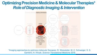 OptimizingPrecisionMedicine& MolecularTherapies*
RoleofDiagnosticImaging& Intervention
*Imaging approaches to optimize molecular therapies: R. Weissleder, M. C. Schwaiger, S. S.
Gambhir, H. Hricak; Science Translational Medicine 2016
 