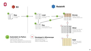 Building an Enterprise Data Environment in the Cloud | PPTX