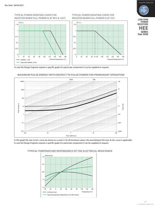 TYPICAL POWER DERATING CURVE FOR
RESISTOR WHEn full power is at 90o
C & 120o
C
TYPICAL POWER DERATING CURVE FOR
RESISTOR WHEn full power is at 70o
C LOW OHM
POWER
RESISTORS
HEE
www.htr-india.com
SERIES
Size 5930
Rev Date : 06/04/2021
1
0.75
0,5
0.25
0
0 20 40 60 80 100 120 140 160 180
1.25
Terminal Temperature [°C]
P/P100 °C
Stability <1.0%
Improved Stability <0.5%
-40
-1.0
-1.5
-0.0
-0.5
-1.0
-20 0 20 40 60 80 100 120
Temperature [°C]
dR/R100 [%]
Limiting Curve
Typical temperature dependence of a HEE resistor
140
1
0.75
0,5
0.25
0
0 20 40 60 80
70 100 120 140 160 180
1.25
Terminal Temperature [°C]
P/P 70 °C
In this graph the max. & min. curve are shown as and for all resistance values, the area between the max. & min. curve is applicable.
In case the Design Engineer requires a specific graph of a particular component it can be supplied on request.
In case the Design Engineer requires a specific graph of a particular component it can be supplied on request.
Typical Temperature dependance of the electrical resistance
MAXIMUM PULSE ENERGY WITH RESPECT TO PULSE POWER FOR PERMANANT OPERATION
10000
1000
100
10
1
1
10000 1000
10 100
0.0001
0.001
0.01
0.1
1
10
100
0.1
0.1
0.01
0.01
Pulse width [sec]
Pulse
energy
[J]
Power
[W]
e : info@htr-india.com
4/5
 