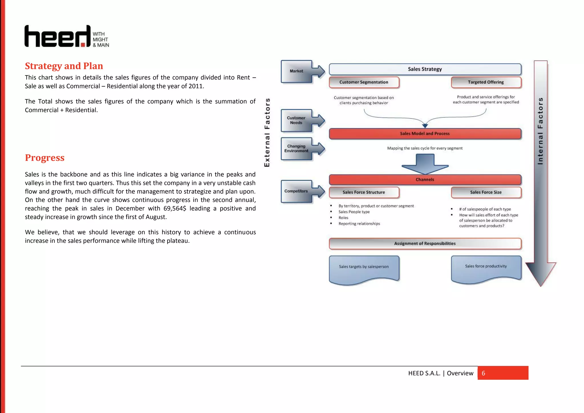Strategy and Plan
This chart shows in details the sales figures of the company divided into Rent –
Sale as well as Commercial – Residential along the year of 2011.

The Total shows the sales figures of the company which is the summation of
Commercial + Residential.




Progress
Sales is the backbone and as this line indicates a big variance in the peaks and
valleys in the first two quarters. Thus this set the company in a very unstable cash
flow and growth, much difficult for the management to strategize and plan upon.
On the other hand the curve shows continuous progress in the second annual,
reaching the peak in sales in December with 69,564$ leading a positive and
steady increase in growth since the first of August.

We believe, that we should leverage on this history to achieve a continuous
increase in the sales performance while lifting the plateau.




                                                                                       HEED S.A.L. | Overview   6
 