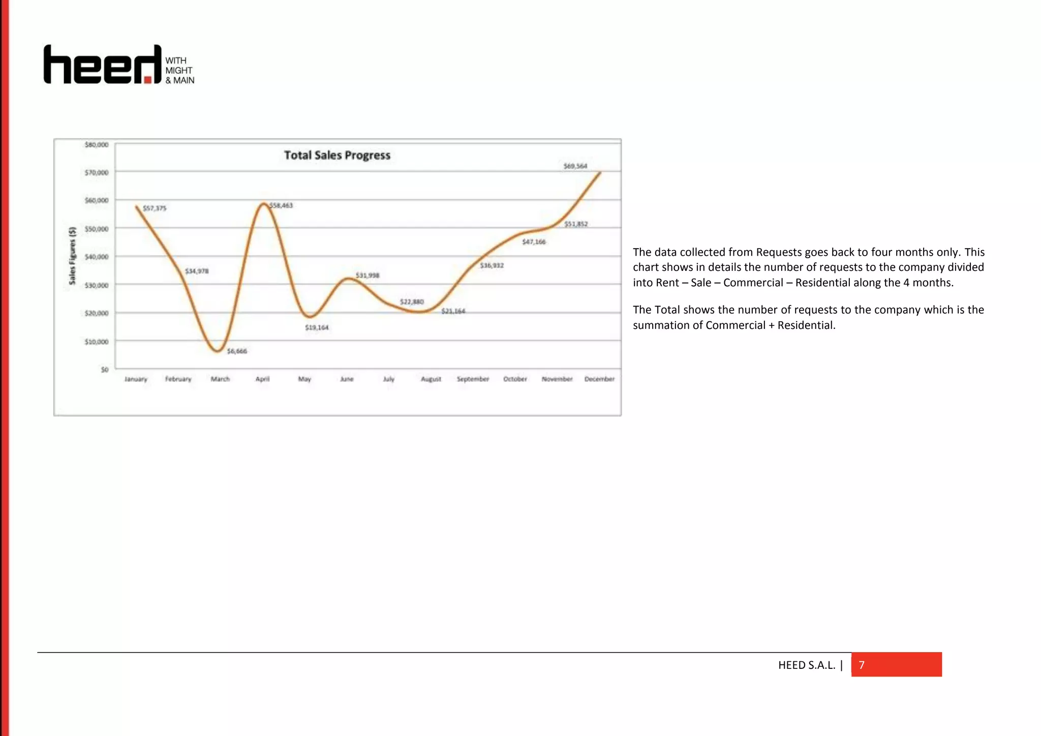 The data collected from Requests goes back to four months only. This
chart shows in details the number of requests to the company divided
into Rent – Sale – Commercial – Residential along the 4 months.

The Total shows the number of requests to the company which is the
summation of Commercial + Residential.




                            HEED S.A.L. |   7
 