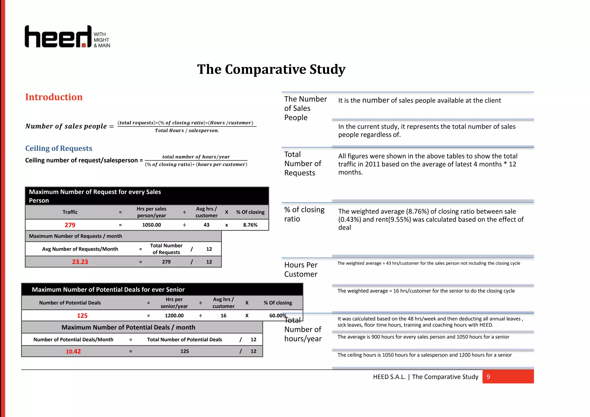 The Comparative Study
Introduction                                                                                                                 The Number     It is the number of sales people available at the client
                                                                                                                             of Sales
                                    (                  ) (                           ) (
                                                                                                                             People
                                                                                                                )
                                                                                                                                            In the current study, it represents the total number of sales
                                                                                                                                            people regardless of.
Ceiling of Requests
                                                                                                                             Total          All figures were shown in the above tables to show the total
Ceiling number of request/salesperson = (                                  ) (                              )                Number of      traffic in 2011 based on the average of latest 4 months * 12
                                                                                                                             Requests       months.

 Maximum Number of Request for every Sales
 Person
             Traffic                =
                                            Hrs per sales
                                                                      ÷
                                                                               Avg hrs /
                                                                                                X      % Of closing          % of closing   The weighted average (8.76%) of closing ratio between sale
                                            person/year                        customer
                                                                                                                             ratio          (0.43%) and rent(9.55%) was calculated based on the effect of
              279                   =            1050.00              ÷              43         x           8.76%
                                                                                                                                            deal
 Maximum Number of Requests / month
                                                      Total Number
     Avg Number of Requests/Month            =                             /          12
                                                       of Requests
                 23.23                       =               279           /          12
                                                                                                                             Hours Per      The weighted average = 43 hrs/customer for the sales person not including the closing cycle

                                                                                                                             Customer
  Maximum Number of Potential Deals for ever Senior                                                                                         The weighted average = 16 hrs/customer for the senior to do the closing cycle
                                                               Hrs per                     Avg hrs /
    Number of Potential Deals                     =                              ÷                          X        % Of closing
                                                             senior/year                   customer
                    125                           =           1200.00            ÷            16            X          60.00%
                                                                                                                                            It was calculated based on the 48 hrs/week and then deducting all annual leaves ,
                                                                                                                             Total          sick leaves, floor time hours, training and coaching hours with HEED.
             Maximum Number of Potential Deals / month                                                                       Number of
  Number of Potential Deals/Month       =         Total Number of Potential Deals                       /       12           hours/year     The average is 900 hours for every sales person and 1050 hours for a senior

              10.42                     =                           125                                 /       12
                                                                                                                                            The ceiling hours is 1050 hours for a salesperson and 1200 hours for a senior


                                                                                                                                                             HEED S.A.L. | The Comparative Study                      9
 