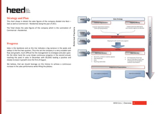 Strategy and Plan
This chart shows in details the sales figures of the company divided into Rent –
Sale as well as Commercial – Residential along the year of 2011.

The Total shows the sales figures of the company which is the summation of
Commercial + Residential.




Progress
Sales is the backbone and as this line indicates a big variance in the peaks and
valleys in the first two quarters. Thus this set the company in a very unstable cash
flow and growth, much difficult for the management to strategize and plan upon.
On the other hand the curve shows continuous progress in the second annual,
reaching the peak in sales in December with 69,564$ leading a positive and
steady increase in growth since the first of August.

We believe, that we should leverage on this history to achieve a continuous
increase in the sales performance while lifting the plateau.




                                                                                       HEED S.A.L. | Overview   6
 