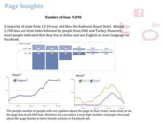 Page Insights
A majority of male from 13-24 year old likes the Radisson Royal Hotel. Almost
5,700 fans are from India followed by people from UAE and Turkey. However,
most people indicated that they live in Dubai and use English as main language on
Facebook.
Number of fans: 9,098
The people number of people who see updates about the page in their ticker, news feed, or on
the page has reach 600 fans. However we can notice a very high number of people who read
about the page thanks to their friends activity or Facebook ads
 
