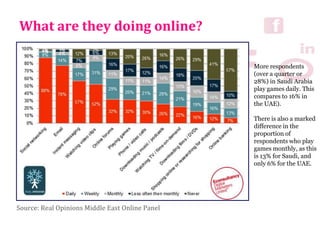 What are they doing online?
Source: Real Opinions Middle East Online Panel
More respondents
(over a quarter or
28%) in Saudi Arabia
play games daily. This
compares to 16% in
the UAE).
There is also a marked
difference in the
proportion of
respondents who play
games monthly, as this
is 13% for Saudi, and
only 6% for the UAE.
 