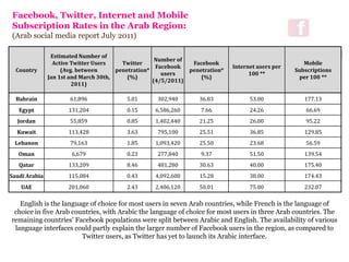 Facebook, Twitter, Internet and Mobile
Subscription Rates in the Arab Region:
(Arab social media report July 2011)
Country
Estimated Number of
Active Twitter Users
(Avg. between
Jan 1st and March 30th,
2011)
Twitter
penetration*
(%)
Number of
Facebook
users
(4/5/2011)
Facebook
penetration*
(%)
Internet users per
100 **
Mobile
Subscriptions
per 100 **
Bahrain 61,896 5.01 302,940 36.83 53.00 177.13
Egypt 131,204 0.15 6,586,260 7.66 24.26 66.69
Jordan 55,859 0.85 1,402,440 21.25 26.00 95.22
Kuwait 113,428 3.63 795,100 25.51 36.85 129.85
Lebanon 79,163 1.85 1,093,420 25.50 23.68 56.59
Oman 6,679 0.23 277,840 9.37 51.50 139.54
Qatar 133,209 8.46 481,280 30.63 40.00 175.40
Saudi Arabia 115,084 0.43 4,092,600 15.28 38.00 174.43
UAE 201,060 2.43 2,406,120 50.01 75.00 232.07
English is the language of choice for most users in seven Arab countries, while French is the language of
choice in five Arab countries, with Arabic the language of choice for most users in three Arab countries. The
remaining countries’ Facebook populations were split between Arabic and English. The availability of various
language interfaces could partly explain the larger number of Facebook users in the region, as compared to
Twitter users, as Twitter has yet to launch its Arabic interface.
 