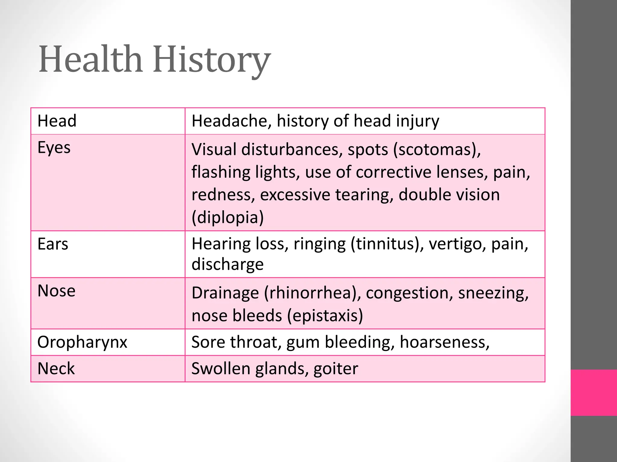 Health History
Head Headache, history of head injury
Eyes Visual disturbances, spots (scotomas),
flashing lights, use of corrective lenses, pain,
redness, excessive tearing, double vision
(diplopia)
Ears Hearing loss, ringing (tinnitus), vertigo, pain,
discharge
Nose Drainage (rhinorrhea), congestion, sneezing,
nose bleeds (epistaxis)
Oropharynx Sore throat, gum bleeding, hoarseness,
Neck Swollen glands, goiter
 