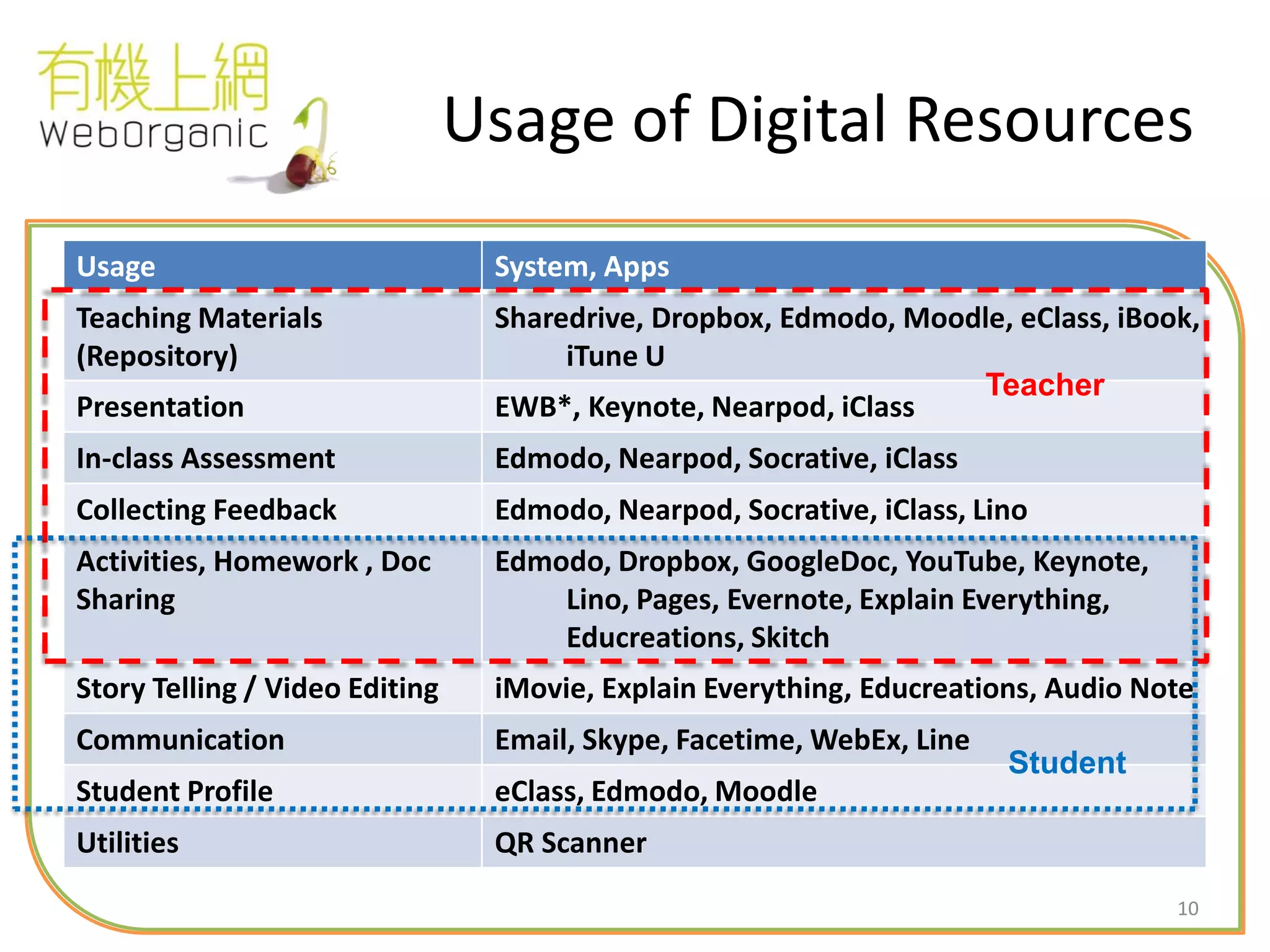 10
Usage of Digital Resources
Usage System, Apps
Teaching Materials
(Repository)
Sharedrive, Dropbox, Edmodo, Moodle, eClass, iBook,
iTune U
Presentation EWB*, Keynote, Nearpod, iClass
In-class Assessment Edmodo, Nearpod, Socrative, iClass
Collecting Feedback Edmodo, Nearpod, Socrative, iClass, Lino
Activities, Homework , Doc
Sharing
Edmodo, Dropbox, GoogleDoc, YouTube, Keynote,
Lino, Pages, Evernote, Explain Everything,
Educreations, Skitch
Story Telling / Video Editing iMovie, Explain Everything, Educreations, Audio Note
Communication Email, Skype, Facetime, WebEx, Line
Student Profile eClass, Edmodo, Moodle
Utilities QR Scanner
Teacher
Student
 