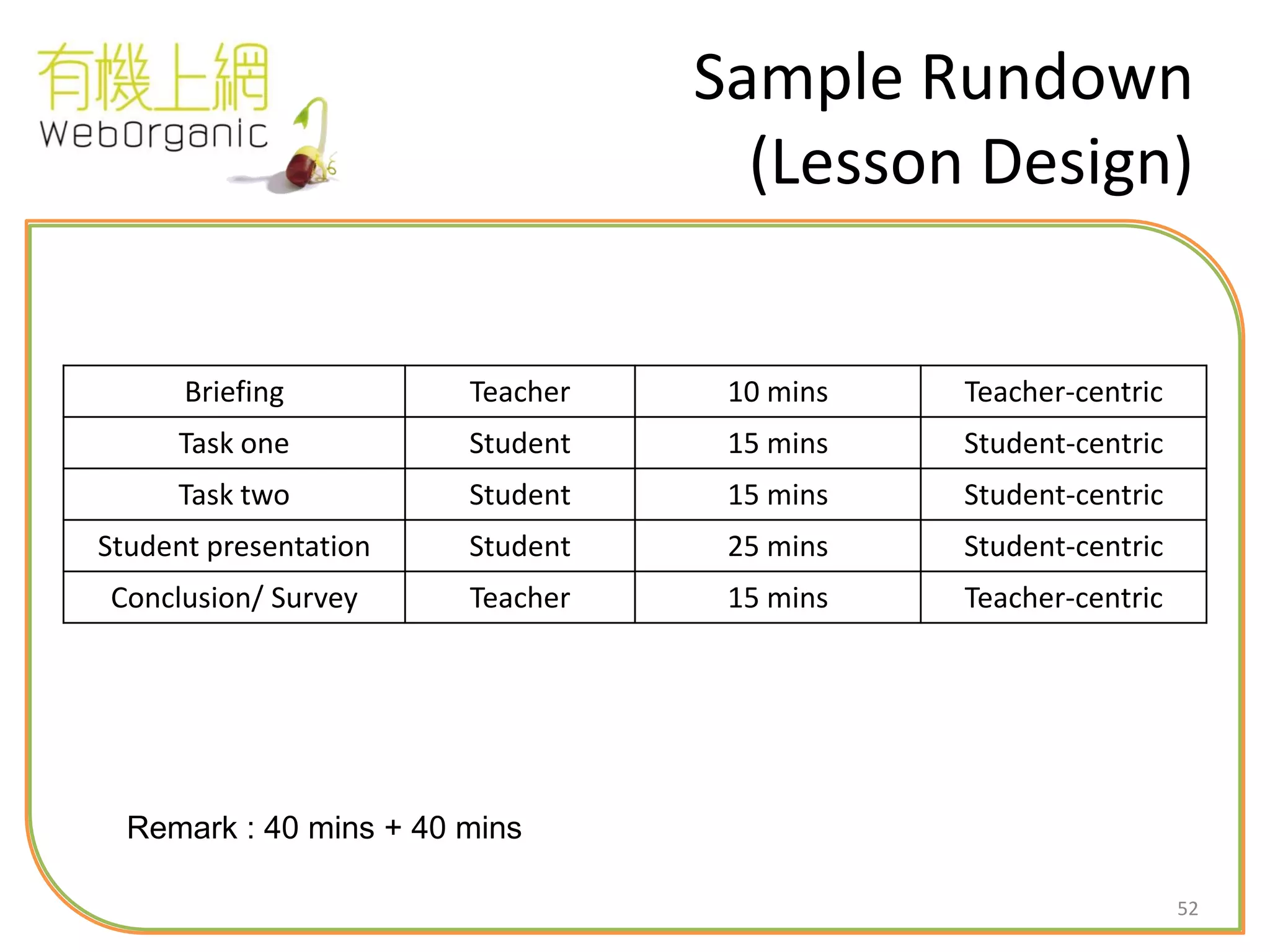 52
Sample Rundown
(Lesson Design)
Briefing Teacher 10 mins Teacher-centric
Task one Student 15 mins Student-centric
Task two Student 15 mins Student-centric
Student presentation Student 25 mins Student-centric
Conclusion/ Survey Teacher 15 mins Teacher-centric
Remark : 40 mins + 40 mins
 