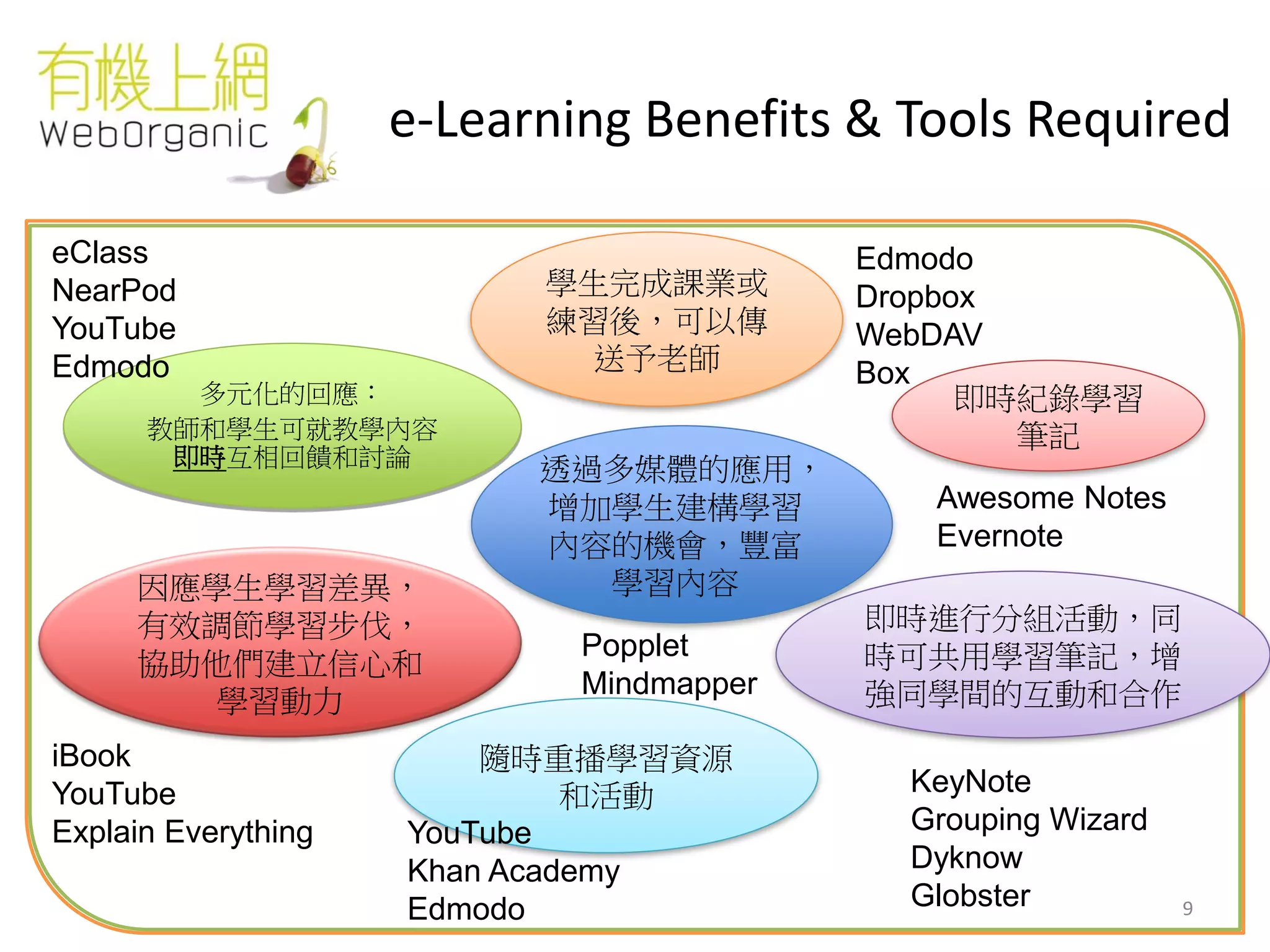 9
e-Learning Benefits & Tools Required
多元化的回應：
教師和學生可就教學內容
即時互相回饋和討論
學生完成課業或
練習後，可以傳
送予老師
隨時重播學習資源
和活動
即時紀錄學習
筆記
即時進行分組活動，同
時可共用學習筆記，增
強同學間的互動和合作
因應學生學習差異，
有效調節學習步伐，
協助他們建立信心和
學習動力
透過多媒體的應用，
增加學生建構學習
內容的機會，豐富
學習內容
Awesome Notes
Evernote
Edmodo
Dropbox
WebDAV
Box
Popplet
Mindmapper
KeyNote
Grouping Wizard
Dyknow
Globster
YouTube
Khan Academy
Edmodo
eClass
NearPod
YouTube
Edmodo
iBook
YouTube
Explain Everything
 