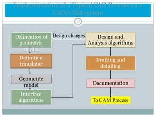 CAD/CAM -PPT UNIT NO-I | PDF
