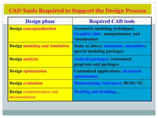 CAD/CAM -PPT UNIT NO-I | PDF