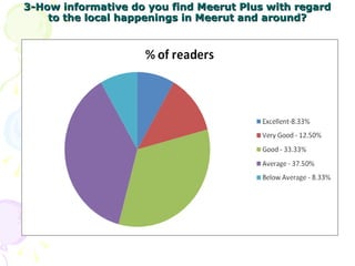 3-How informative do you find Meerut Plus with regard to the local happenings in Meerut and around? 