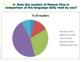4- Rate the content of Meerut Plus in comparison of the language daily read by you? 