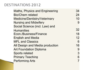 Maths, Physics and Engineering    34
Bio/Chem related                  24
Medicine/Dentistry/Veterinary     10
Nursing and Midwifery              9
Social Science (incl. Law) and
Humanities                        32
Econ./Business/Finance            18
English and Media                 12
MFL and Classics                   6
All Design and Media production   16
Art Foundation Diploma             9
Sports related                     3
Primary Teaching                   6
Performing Arts                    7
 