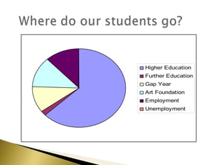 Higher Education
Further Education
Gap Year
Art Foundation
Employment
Unemployment
 