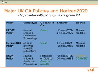 Major UK OA Policies and Horizon2020
UK provides 60% of outputs via green OA
Policy Output type Green/Gold
OA
Embargo License
HEFCE
Policy
Journal
articles &
Conference
Proceedings
Green 12 mos. STEM
24 mos. AHSS
Machine
readable
Horizon2020
Policy
All peer-
reviewed
scientific
publications
Green 6 mos. STEM
12 mos. AHSS
Machine
readable
RCUK
Policy
Journal
articles &
Conference
Proceedings
Preference
on Gold but
Green is
possible
12 mos. STEM
24 mos. AHSS
CC-BY or
CC-BY-NC
 
