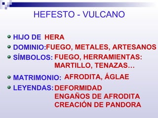 HEFESTO - VULCANO HIJO DE DOMINIO: SÍMBOLOS: MATRIMONIO: LEYENDAS: HERA FUEGO, METALES, ARTESANOS FUEGO, HERRAMIENTAS: MARTILLO, TENAZAS… DEFORMIDAD ENGAÑOS DE AFRODITA CREACIÓN DE PANDORA AFRODITA, ÁGLAE