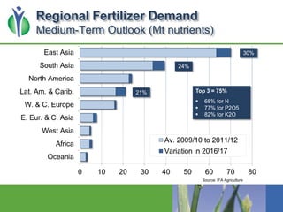 Regional Fertilizer Demand
Medium-Term Outlook (Mt nutrients)
Source: IFA Agriculture
30%
21%
24%
Top 3 = 75%
 68% for N
...