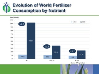 Evolution of World Fertilizer
Consumption by Nutrient
Source: IFA Agriculture
x 8.7
x 2.7
x 3.4
Mt nutrients
 