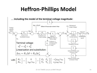Heffron-Phillips Model
14Dr A K TIWARI Lecture at MNIT Bhopal
 