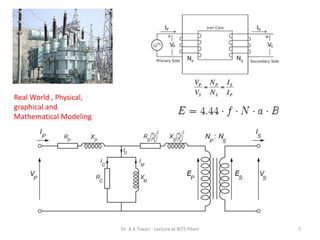 Real World , Physical,
graphical and
Mathematical Modeling
Dr A K Tiwari : Lecture at BITS Pilani 7
 