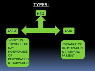 TYPES:
HEG
EARLY LATE
VOMITING
THROUGHOUT
DAY
NO EVIDANCE
OF
DEHYDRATION
& STARVATION
EVIDANCE OF
DEHYDRATION
& STARVATIO
PRESENT
 