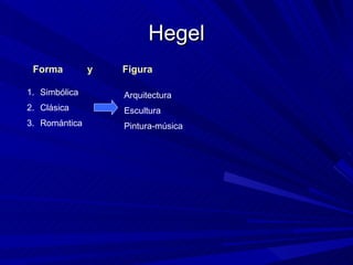 Hegel Simbólica Clásica Romántica Arquitectura Escultura Pintura-música Forma  y  Figura 