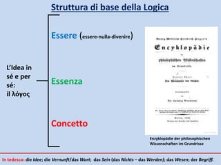Struttura di base della Logica
Essere (essere-nulla-divenire)
Essenza
Concetto
In tedesco: die Idee; die Vernunft/das Wort; das Sein (das Nichts – das Werden); das Wesen; der Begriff.
L’Idea in
sé e per
sé:
il λόγος
Enzyklopädie der philosophischen
Wissenschaften im Grundrisse
 