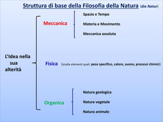 Struttura di base della Filosofia della Natura (die Natur)
Meccanica
Fisica (studia elementi quali: peso specifico, calore, suono, processi chimici)
Organica
L’Idea nella
sua
alterità
Natura geologica
Natura vegetale
Natura animale
Spazio e Tempo
Materia e Movimento
Meccanica assoluta
 