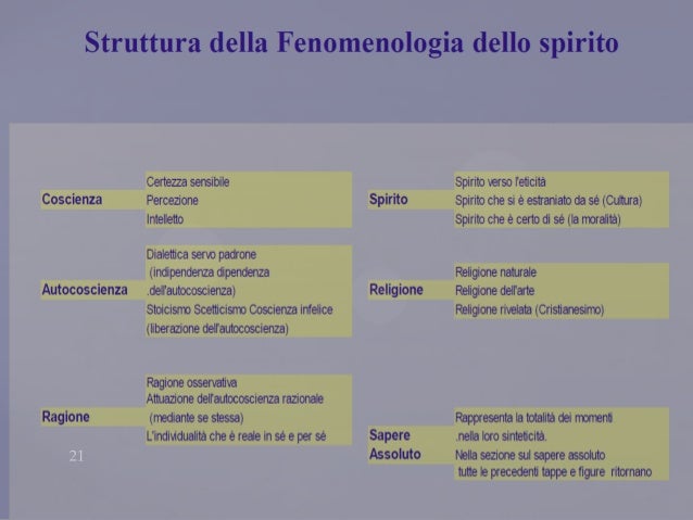 Risultati immagini per struttura della fenomenologia dello spirito