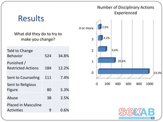 Number of Disciplinary Actions
Experienced

Results

2.6%

4 or more

What did they do to try to
make you change?
Told to Change
Behavior
Punished /
Restricted Actions

4.2%

3

9.6%

2

524

34.8%
20.6%

1

184

12.2%
0

Sent to Counseling

111

7.4%
0

Sent to Religious
Figure

80

5.3%

Abuse

38

2.5%

9

0.6%

Placed in Masculine
Activities

63.0%

200

400

600

800

1000

 