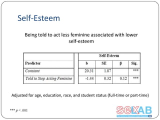 Self-Esteem
Being told to act less feminine associated with lower
self-esteem

Adjusted for age, education, race, and student status (full-time or part-time)

 