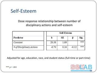 Self-Esteem
Dose response relationship between number of
disciplinary actions and self-esteem

Adjusted for age, education, race, and student status (full-time or part-time)

 