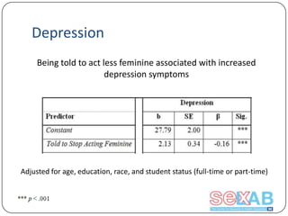 Depression
Being told to act less feminine associated with increased
depression symptoms

Adjusted for age, education, race, and student status (full-time or part-time)

 