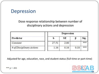 Depression
Dose response relationship between number of
disciplinary actions and depression

Adjusted for age, education, race, and student status (full-time or part-time)

 