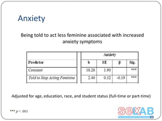 Anxiety
Being told to act less feminine associated with increased
anxiety symptoms

Adjusted for age, education, race, and student status (full-time or part-time)

 