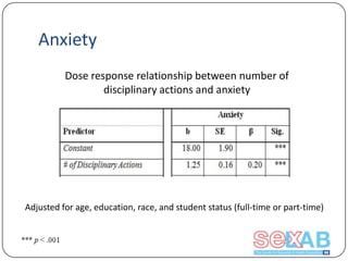 Anxiety
Dose response relationship between number of
disciplinary actions and anxiety

Adjusted for age, education, race, and student status (full-time or part-time)

 