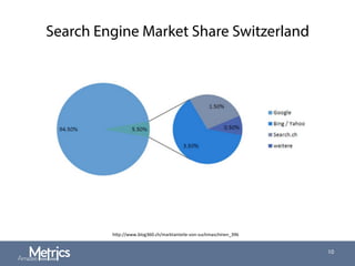Search Engine Market Share Switzerland
10
h"p://www.blog360.ch/marktanteile-­‐von-­‐suchmaschinen_396	
  
 