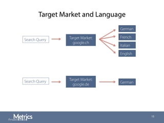 Target Market and Language
15
Search Query Target Market:
google.ch
German
French
Italian
English
Search Query Target Market:
google.de
German
 
