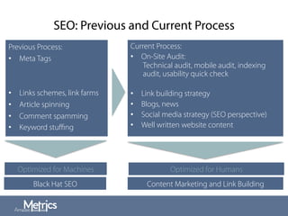 SEO: Previous and Current Process
Previous Process:
•  Meta Tags
•  Links schemes, link farms
•  Article spinning
•  Comment spamming
•  Keyword stuﬃng
Current Process:
•  On-Site Audit:
Technical audit, mobile audit, indexing
audit, usability quick check
•  Link building strategy
•  Blogs, news
•  Social media strategy (SEO perspective)
•  Well written website content
Content Marketing and Link BuildingBlack Hat SEO
Optimized for Machines Optimized for Humans
 