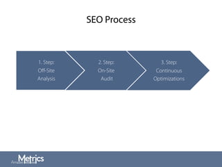 SEO Process
1. Step:
Oﬀ-Site
Analysis
2. Step:
On-Site
Audit
3. Step:
Continuous
Optimizations
 