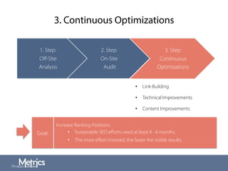 3. Continuous Optimizations
•  Link-Building
•  Technical Improvements
•  Content Improvements
1. Step:
Oﬀ-Site
Analysis
2. Step:
On-Site
Audit
3. Step:
Continuous
Optimizations
Goal:
Increase Ranking Positions:
•  Sustainable SEO eﬀorts need at least 4 - 6 months.
•  The more eﬀort invested, the faster the visible results.
 