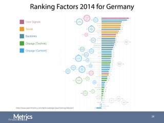 Ranking Factors 2014 for Germany
28
http://www.searchmetrics.com/de/knowledge-base/ranking-faktoren/
 