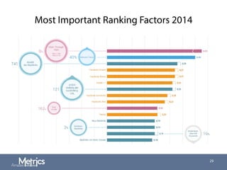 Most Important Ranking Factors 2014
29
 